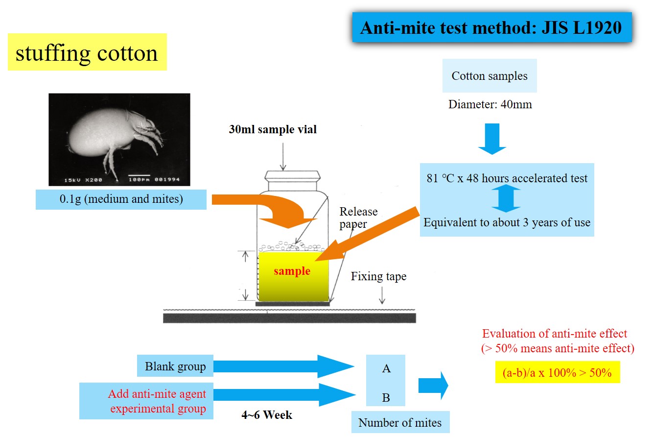 防螨測試 (棉類樣品)
